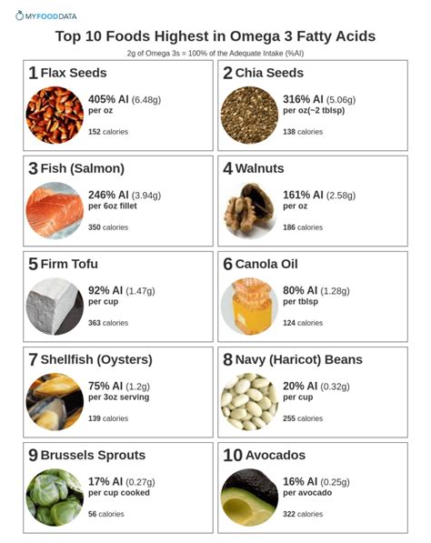 cheap omega-3 fats|omega 3 fat ratio chart.